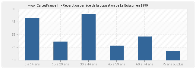Répartition par âge de la population de Le Buisson en 1999